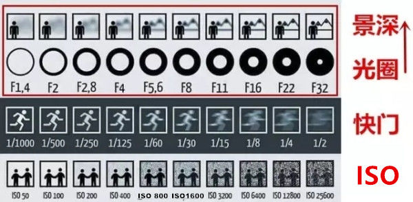 一张图读懂光圈、景深、快门、ISO